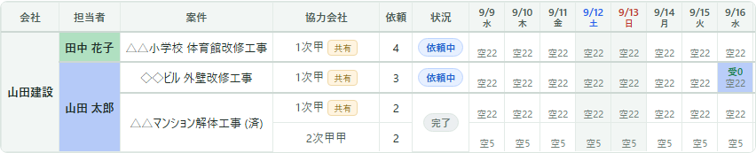 担当者一覧表。会社の担当者ごとに、担当する案件・協力会社・日別の依頼状況が一覧で並ぶ表。